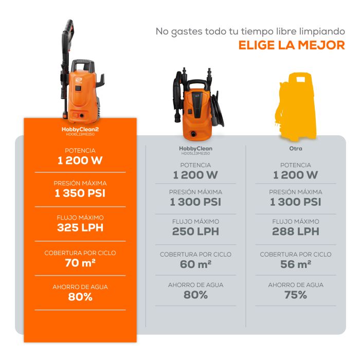 HobbyClean 1200W 4.5LPM 1350PSI EVANS - Imagen 6